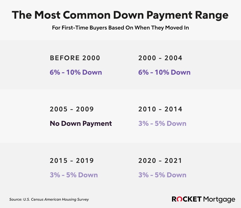 How much down payment for 1st time hot sale home buyer